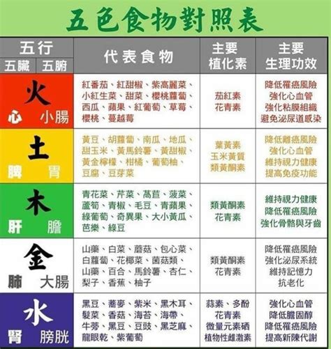 五行食物對照表 吳 筆畫